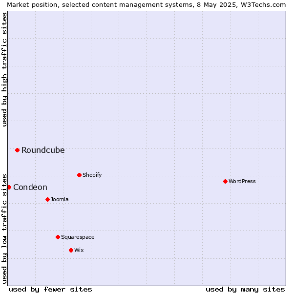 Market position of Roundcube vs. Condeon