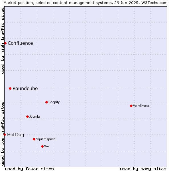 Market position of Roundcube vs. Confluence vs. HotDog