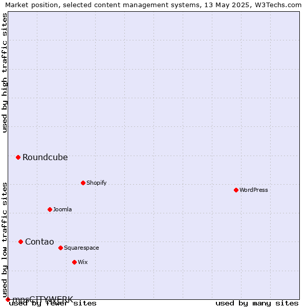 Market position of Contao vs. Roundcube vs. mpsCITYWERK
