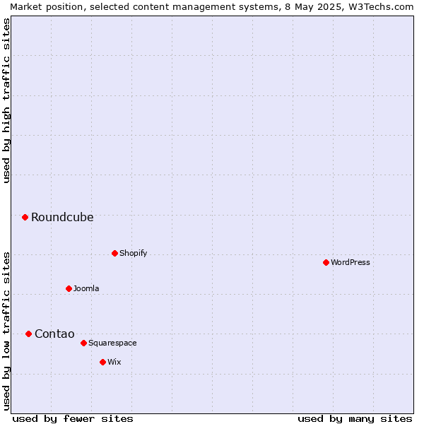 Market position of Contao vs. Roundcube