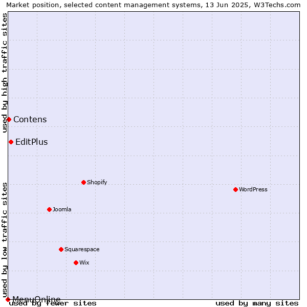 Market position of EditPlus vs. Contens vs. MenuOnline