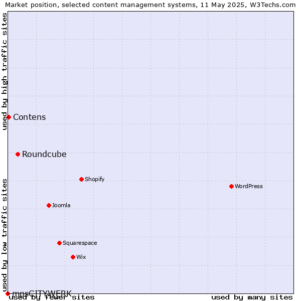 Market position of Roundcube vs. Contens vs. mpsCITYWERK
