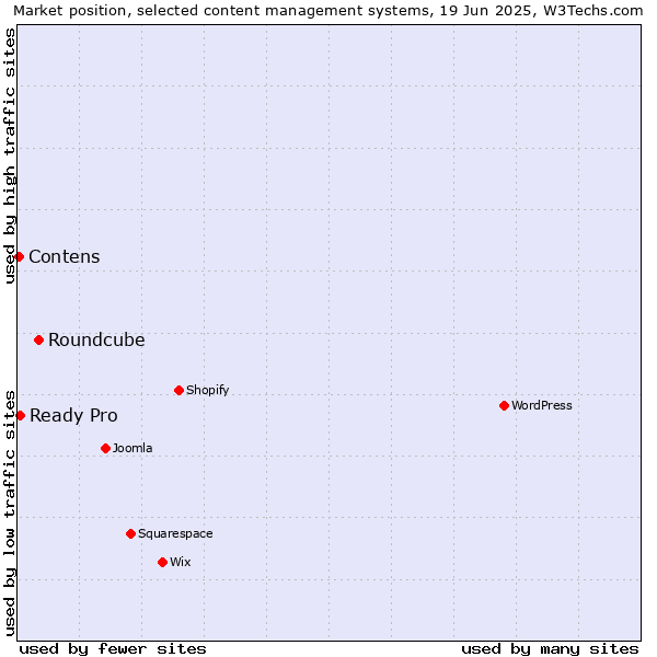 Market position of Roundcube vs. Ready Pro vs. Contens