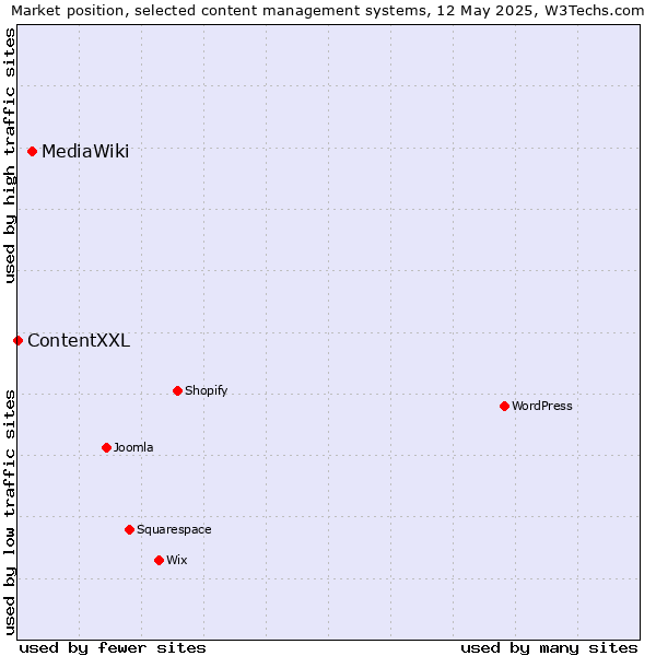 Market position of MediaWiki vs. ContentXXL