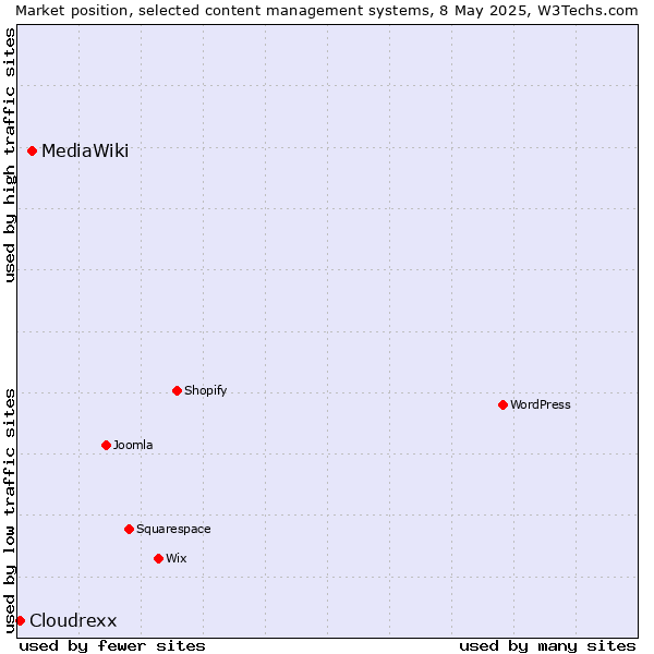 Market position of MediaWiki vs. Cloudrexx