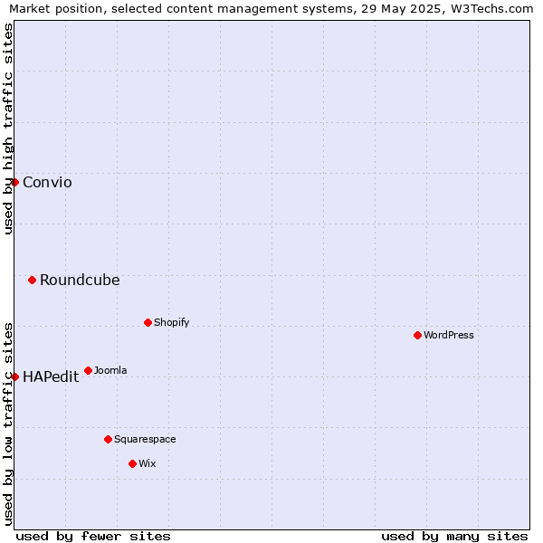 Market position of Roundcube vs. HAPedit vs. Convio