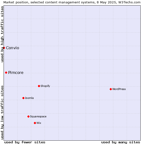 Market position of Pimcore vs. Convio