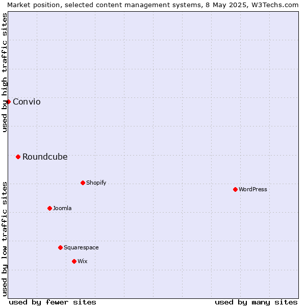 Market position of Roundcube vs. Convio
