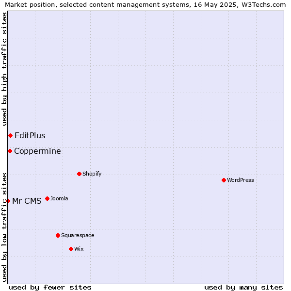 Market position of EditPlus vs. Coppermine vs. Mr CMS