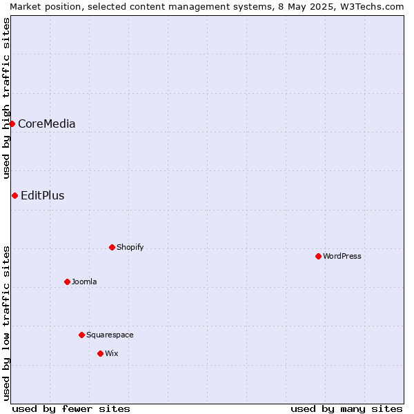 Market position of EditPlus vs. CoreMedia