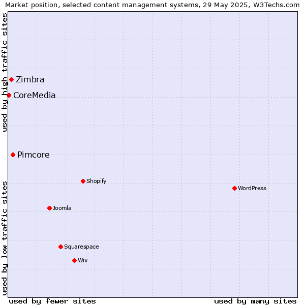Market position of Pimcore vs. Zimbra vs. CoreMedia