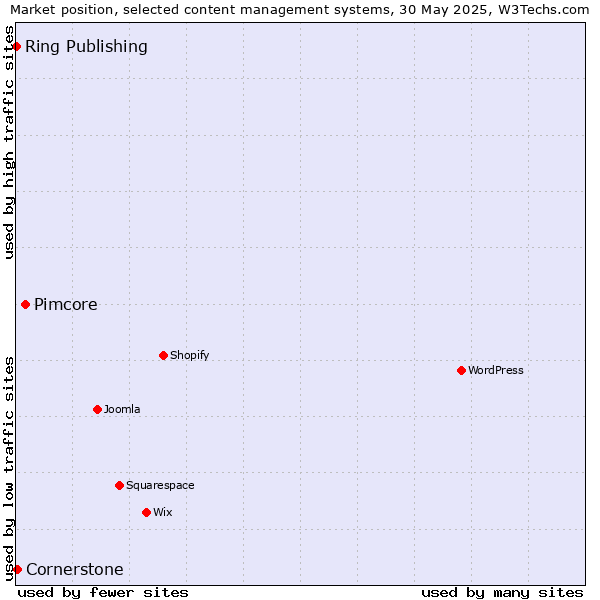 Market position of Pimcore vs. Cornerstone vs. Ring Publishing