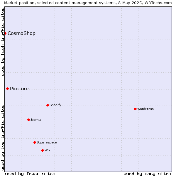 Market position of Pimcore vs. CosmoShop