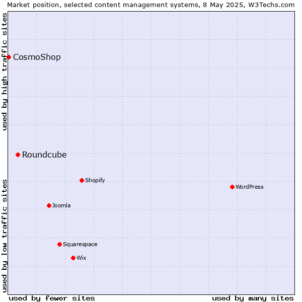 Market position of Roundcube vs. CosmoShop