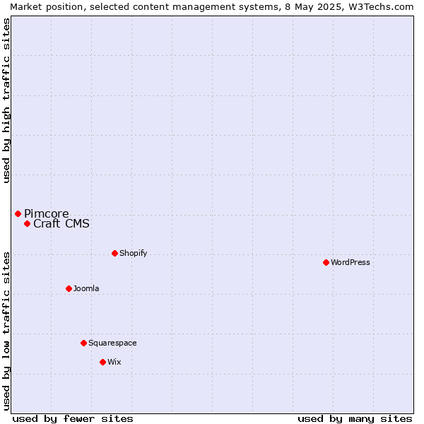 Market position of Craft CMS vs. Pimcore