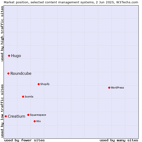 Market position of Hugo vs. Roundcube vs. Creatium
