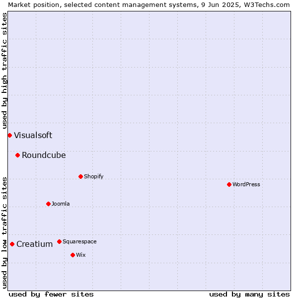 Market position of Roundcube vs. Creatium vs. Visualsoft