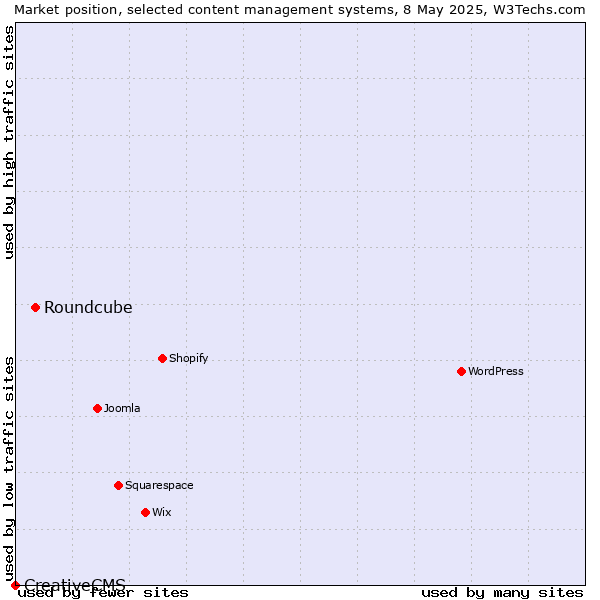 Market position of Roundcube vs. CreativeCMS