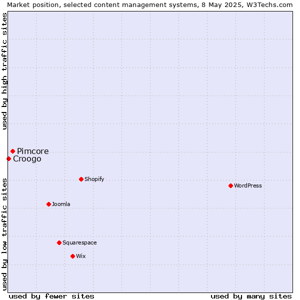 Market position of Pimcore vs. Croogo
