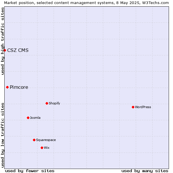Market position of Pimcore vs. CSZ CMS
