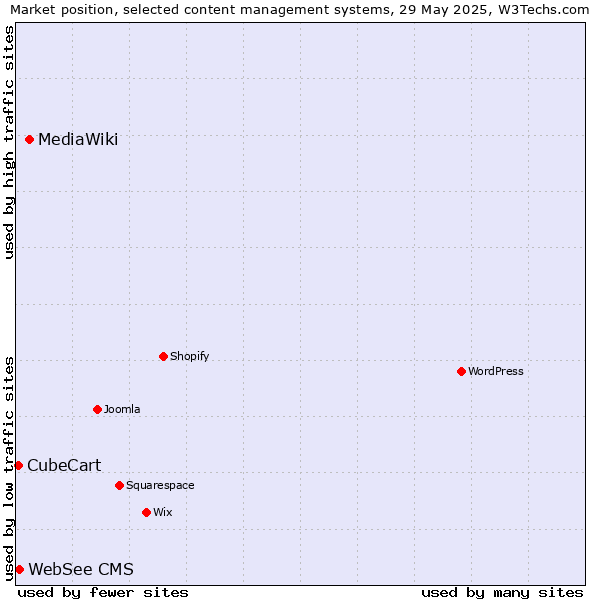 Market position of MediaWiki vs. WebSee CMS vs. CubeCart