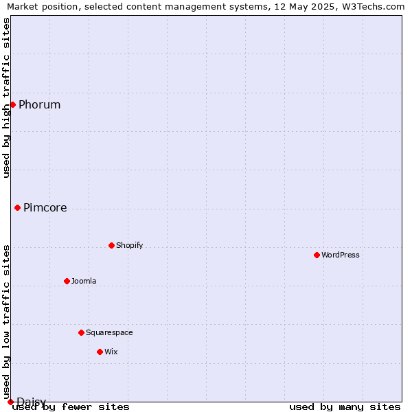 Market position of Pimcore vs. Phorum vs. Daisy