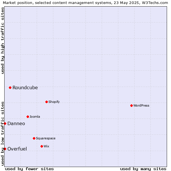 Market position of Roundcube vs. Overfuel vs. Danneo