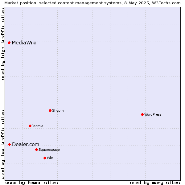 Market position of Dealer.com vs. MediaWiki