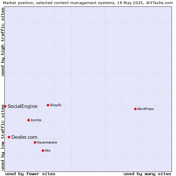 Market position of Dealer.com vs. SocialEngine