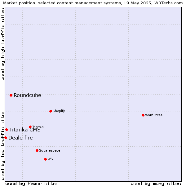 Market position of Roundcube vs. Titanka CMS vs. Dealerfire