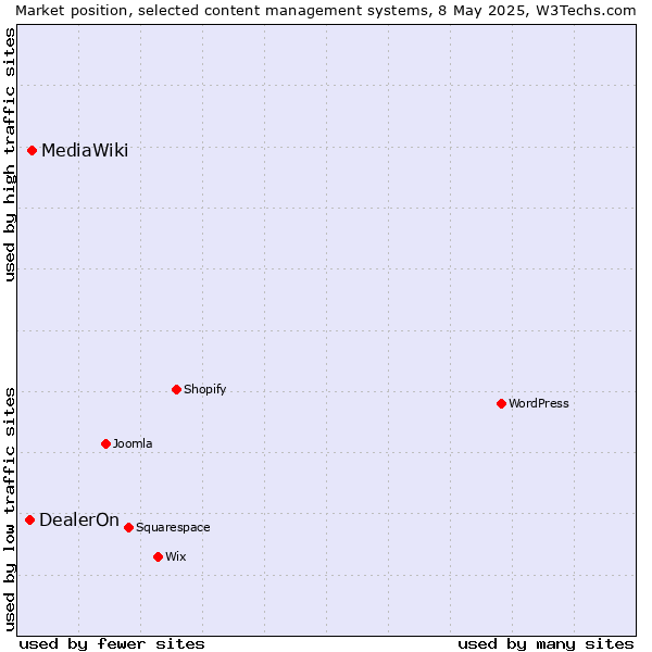 Market position of MediaWiki vs. DealerOn