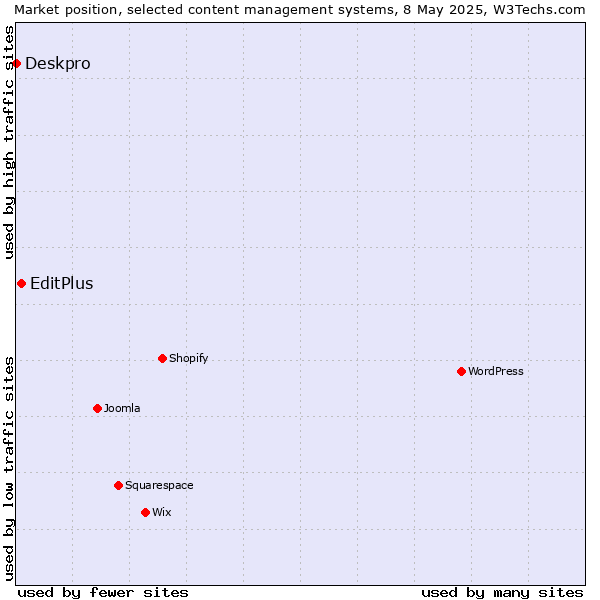 Market position of EditPlus vs. Deskpro