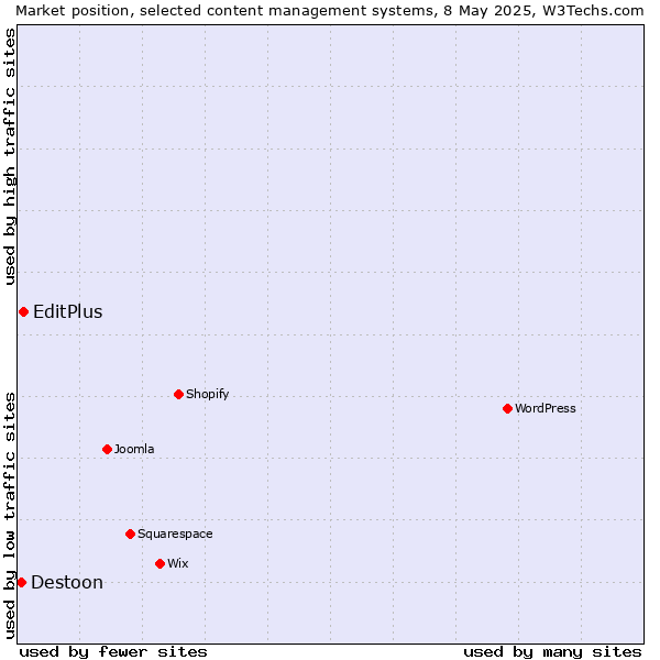Market position of EditPlus vs. Destoon