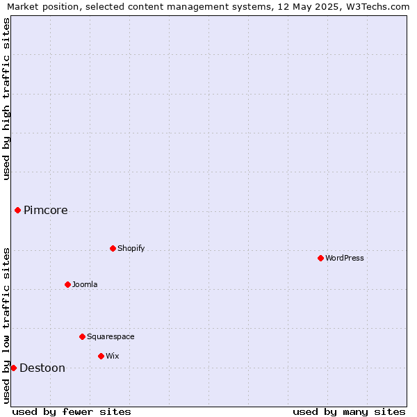 Market position of Pimcore vs. Destoon