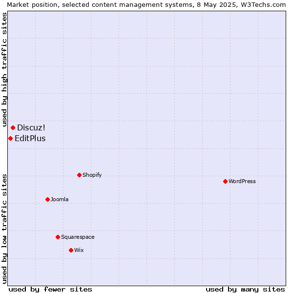 Market position of Discuz! vs. EditPlus