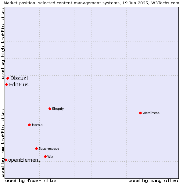 Market position of Discuz! vs. EditPlus vs. openElement