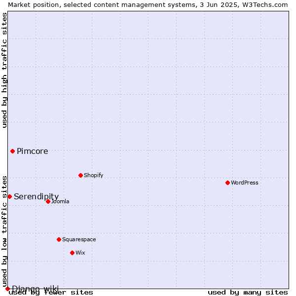 Market position of Pimcore vs. Serendipity vs. Django-wiki