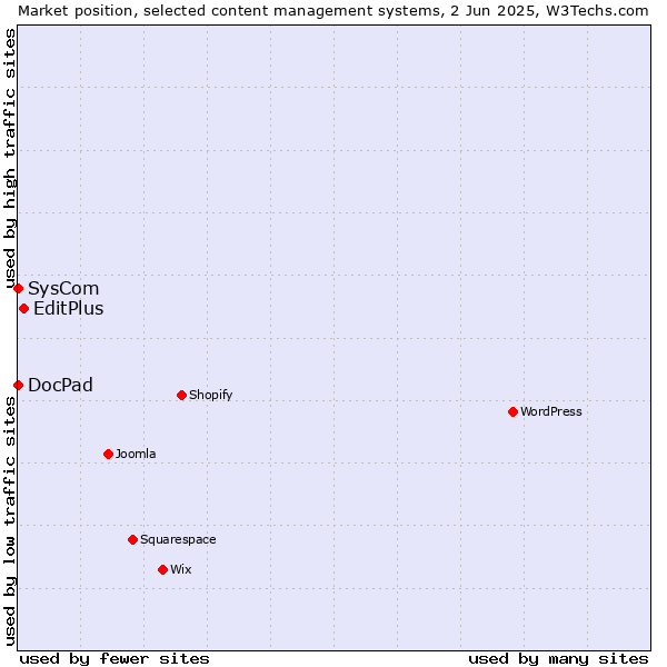 Market position of EditPlus vs. SysCom vs. DocPad
