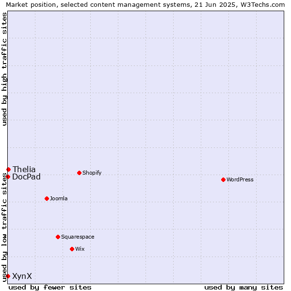 Market position of Thelia vs. DocPad vs. XynX