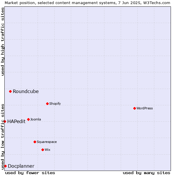 Market position of Roundcube vs. Docplanner vs. HAPedit