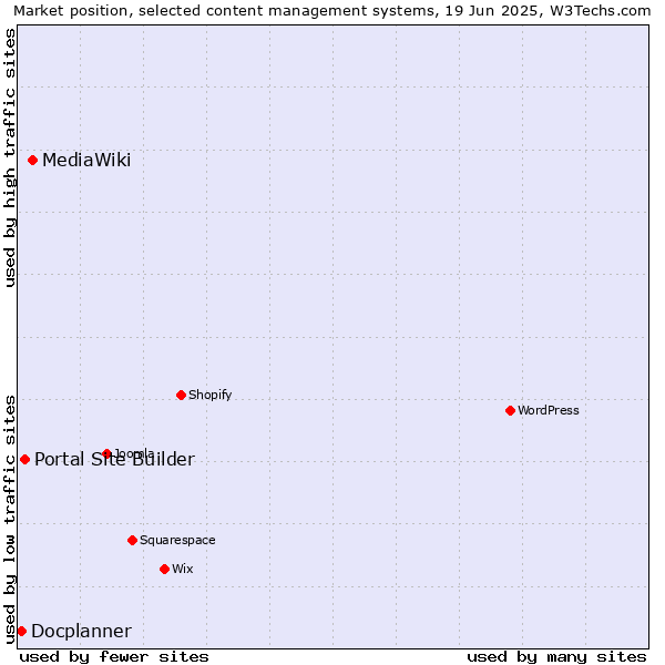 Market position of MediaWiki vs. Portal Site Builder vs. Docplanner