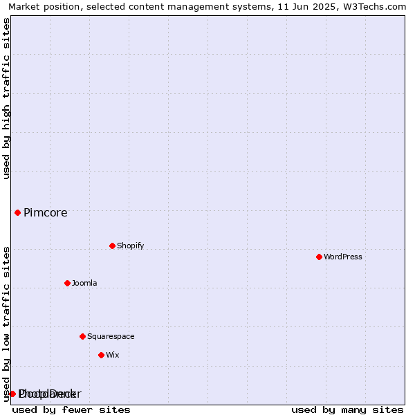 Market position of Pimcore vs. Docplanner vs. PhotoDeck