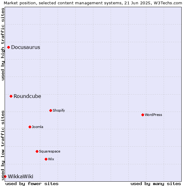 Market position of Roundcube vs. Docusaurus vs. WikkaWiki
