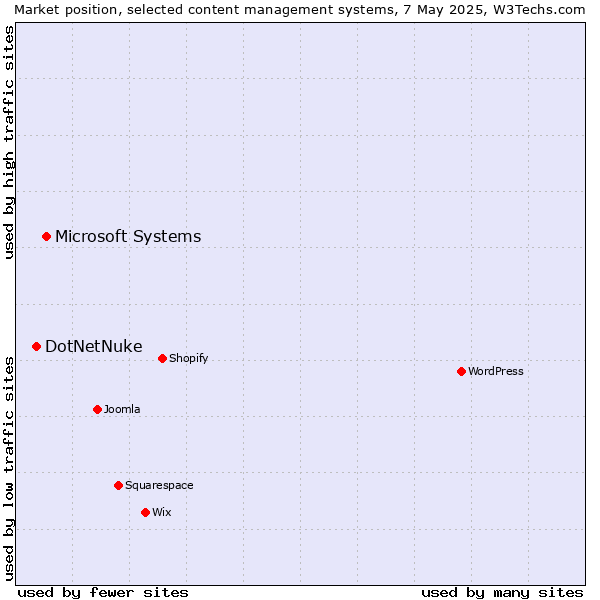 Market position of Microsoft Systems vs. DotNetNuke