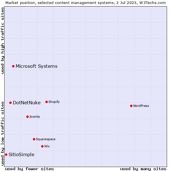 Market position of Microsoft Systems vs. DotNetNuke vs. SitioSimple