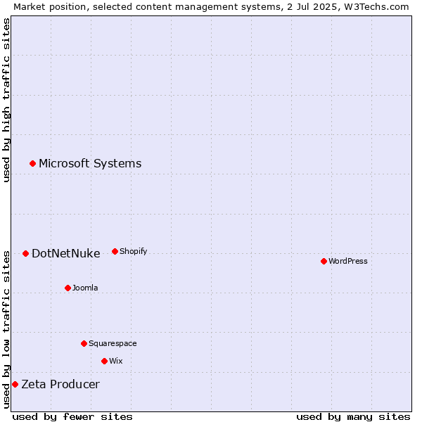 Market position of Microsoft Systems vs. DotNetNuke vs. Zeta Producer