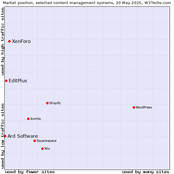 Market position of XenForo vs. EditPlus vs. Ard Software