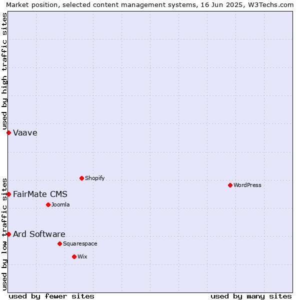 Market position of Ard Software vs. Vaave vs. FairMate CMS