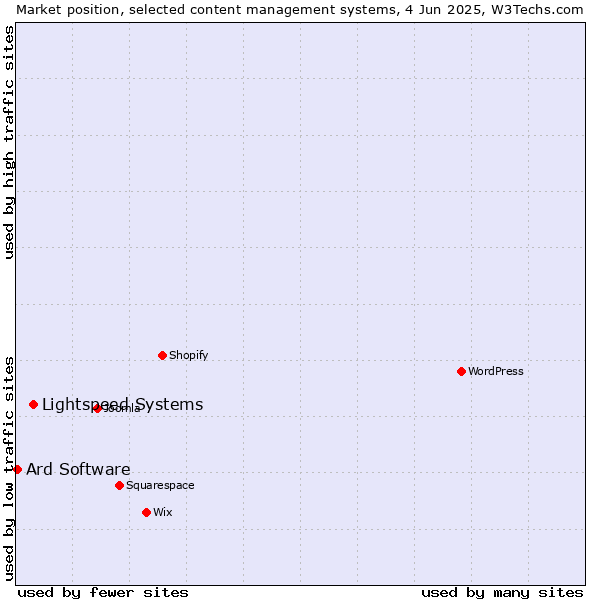 Market position of Lightspeed Systems vs. Ard Software