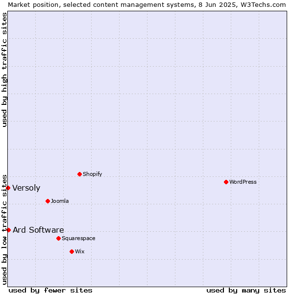 Market position of Ard Software vs. Versoly